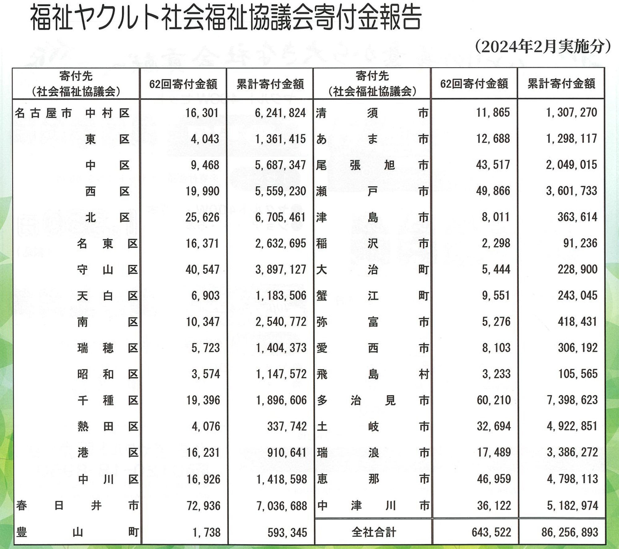 福祉ヤクルト社会福祉協議会寄付金報告